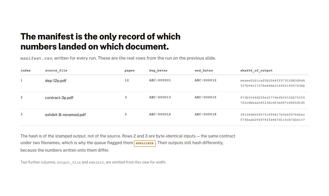 Manifest CSV: relative path, filename, pages, BegBates, EndBates, output SHA-256