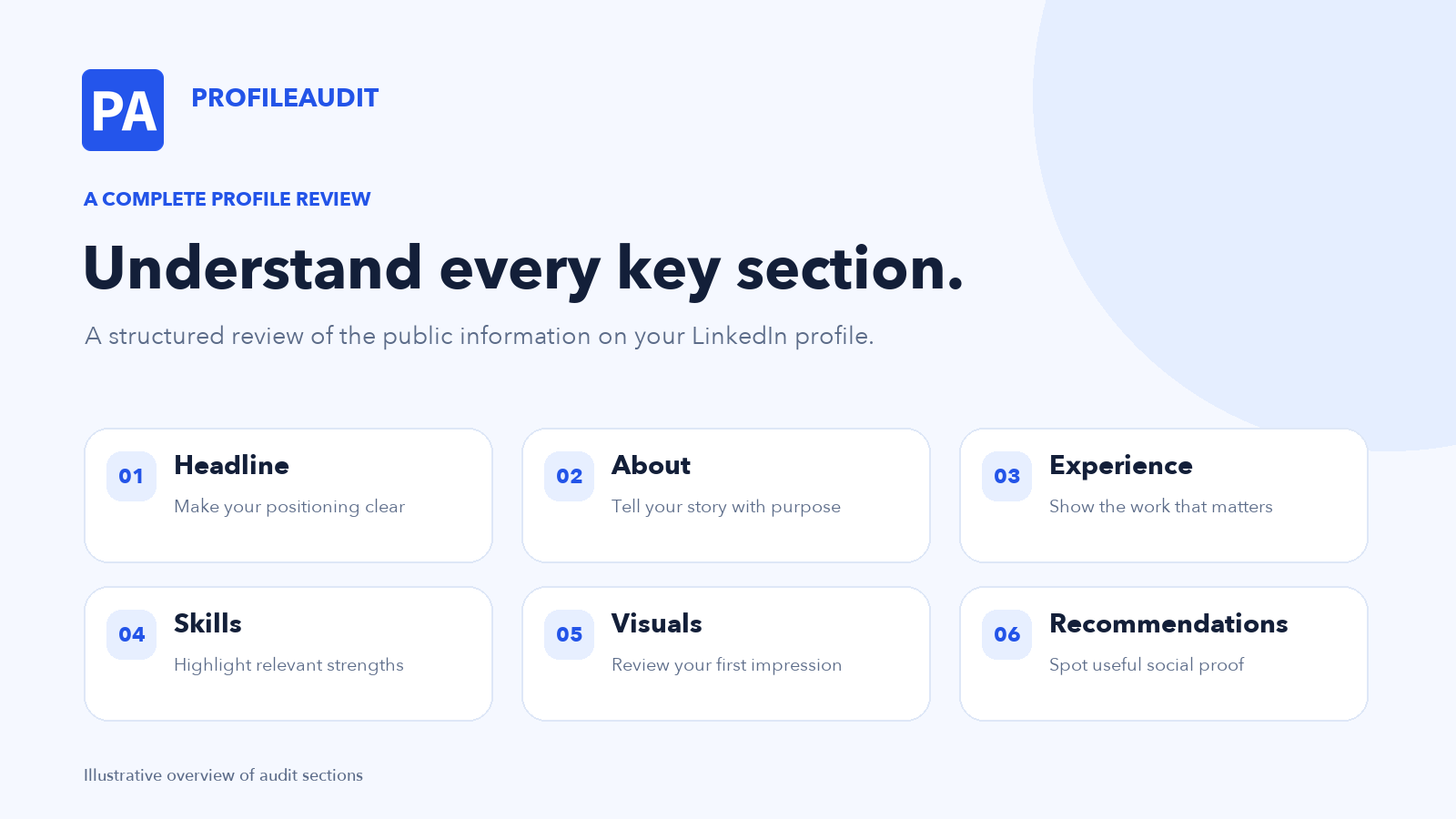 Illustrated overview of the LinkedIn profile sections reviewed by ProfileAudit: headline, About, experience, skills, visuals, and recommendations.